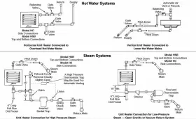 VIRWB246443 STREAMLINE INDUSTRIAL Unit Heater Steam Water Fan #3